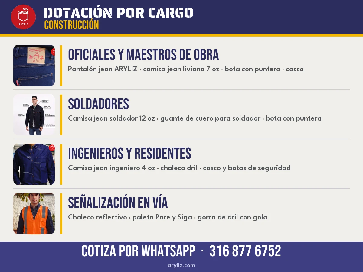 Tarjeta Dotación por cargo en construcción: oficiales y maestros de obra, soldadores, ingenieros y residentes, y señalización en vía, con la ropa y el EPP de cada cargo.